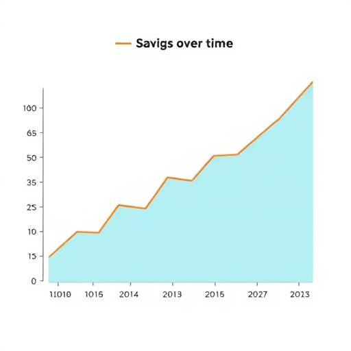 A graph showing savings over time, illustrating the benefits of long-term saving strategies